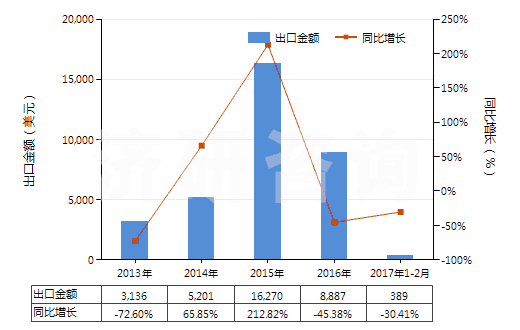 2013-2017年2月中國色織的醋酸長(zhǎng)絲機(jī)織物(按重量計(jì)醋酸纖維長(zhǎng)絲、扁條或類似品含量≥85%)(HS54082320)出口總額及增速統(tǒng)計(jì)